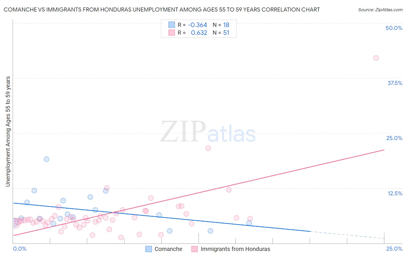 Comanche vs Immigrants from Honduras Unemployment Among Ages 55 to 59 years