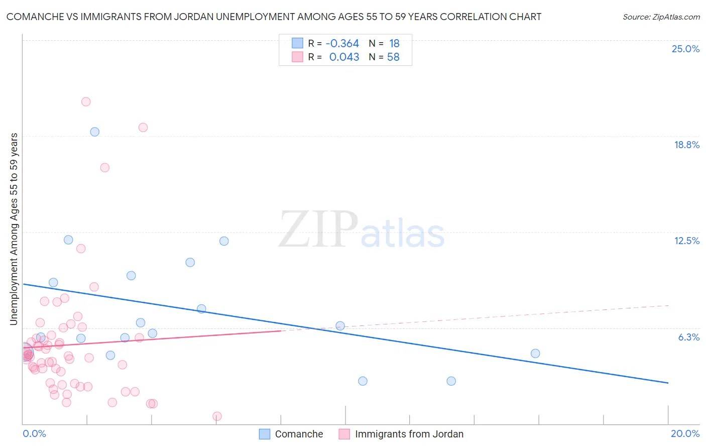 Comanche vs Immigrants from Jordan Unemployment Among Ages 55 to 59 years