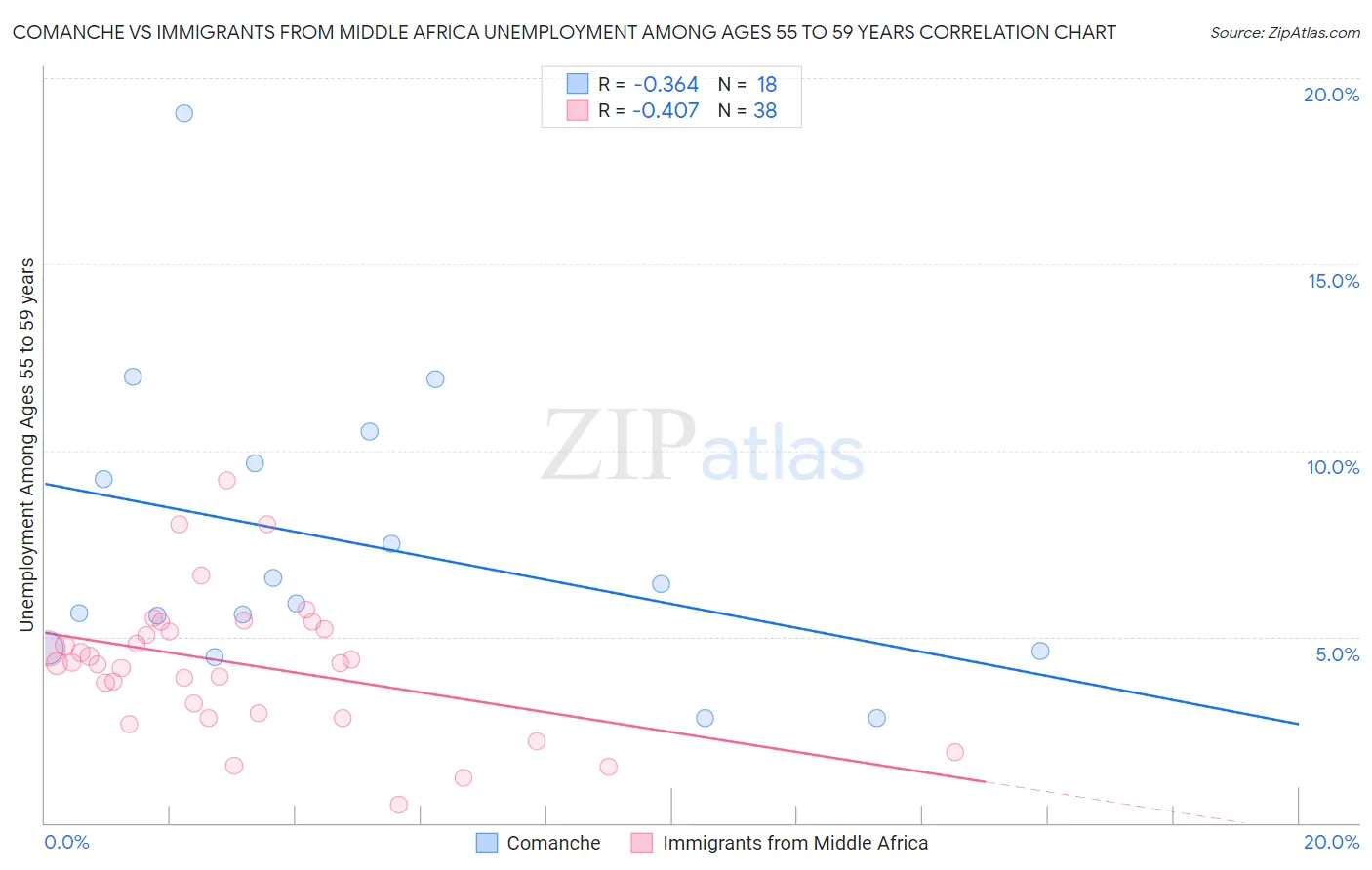 Comanche vs Immigrants from Middle Africa Unemployment Among Ages 55 to 59 years