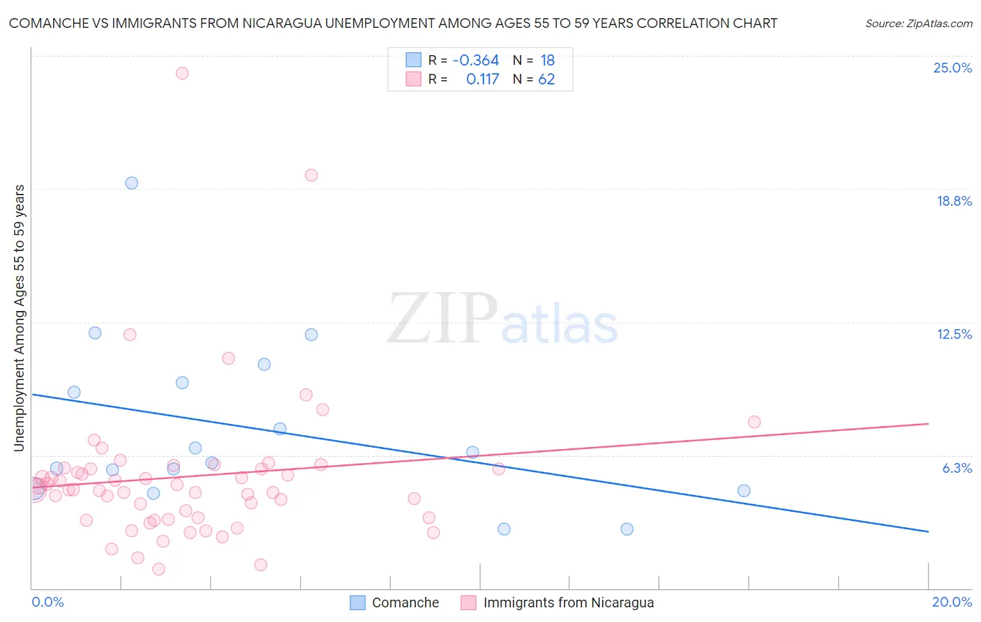 Comanche vs Immigrants from Nicaragua Unemployment Among Ages 55 to 59 years