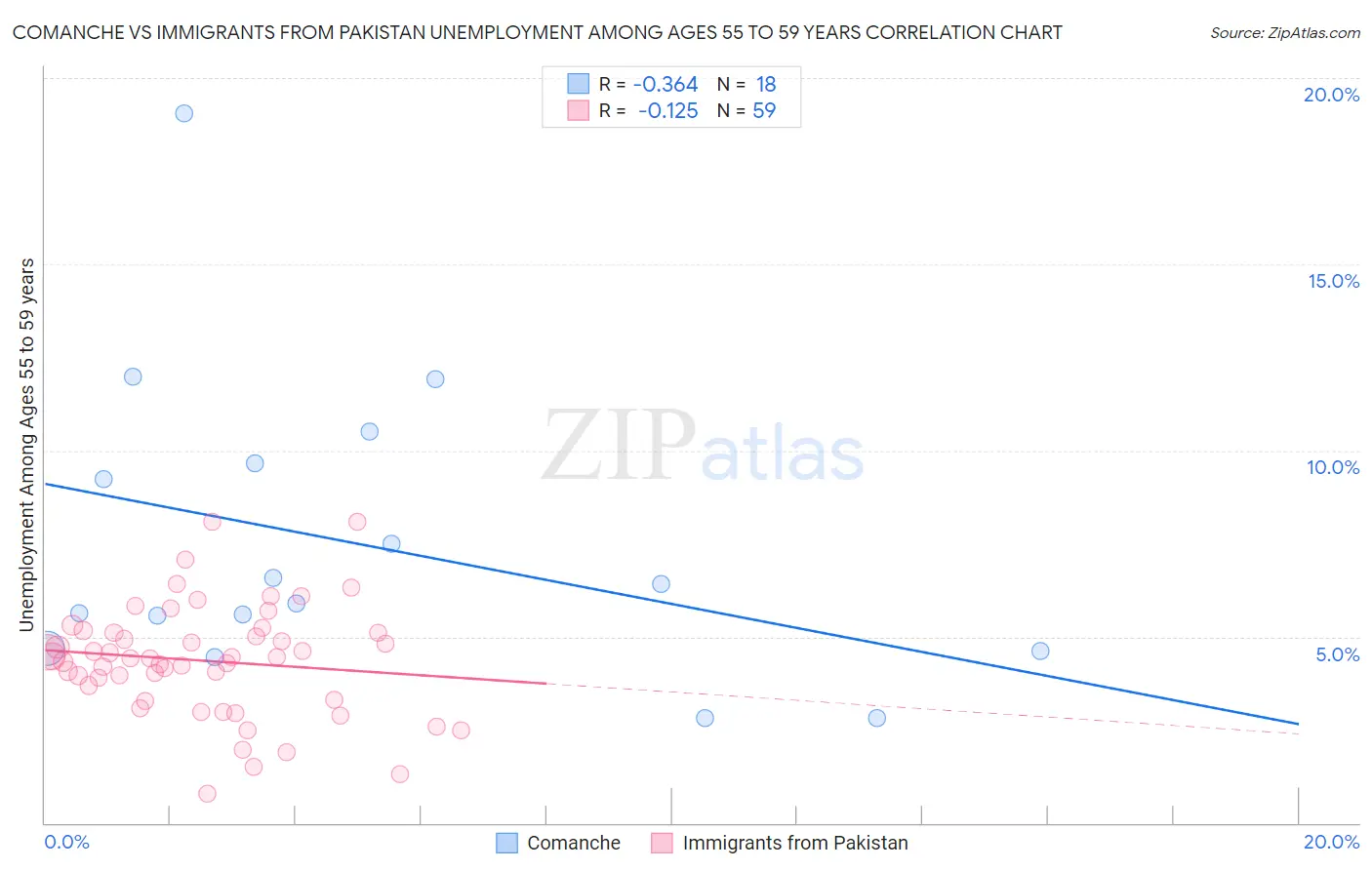 Comanche vs Immigrants from Pakistan Unemployment Among Ages 55 to 59 years