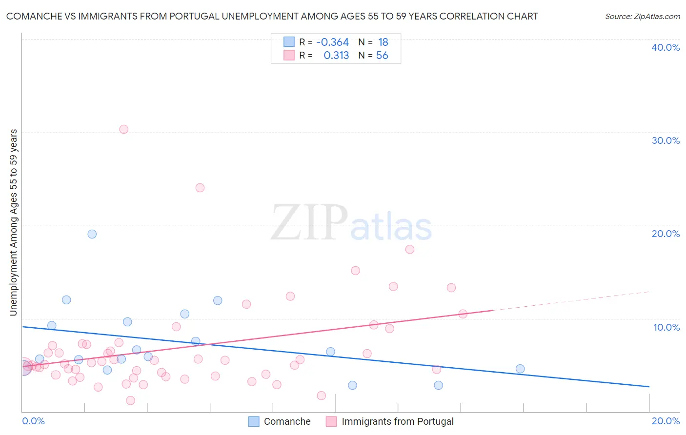 Comanche vs Immigrants from Portugal Unemployment Among Ages 55 to 59 years