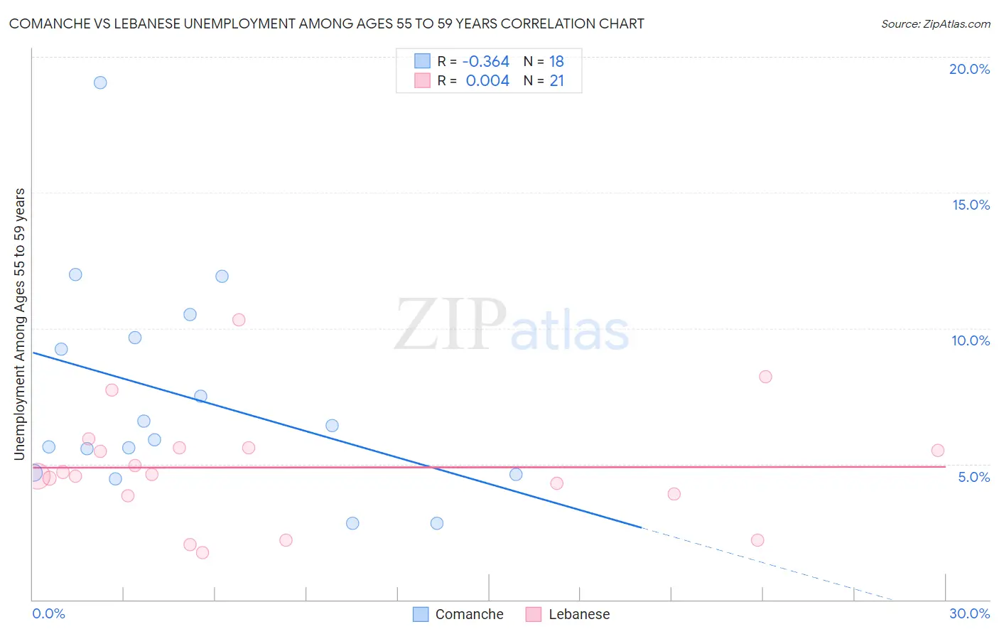 Comanche vs Lebanese Unemployment Among Ages 55 to 59 years