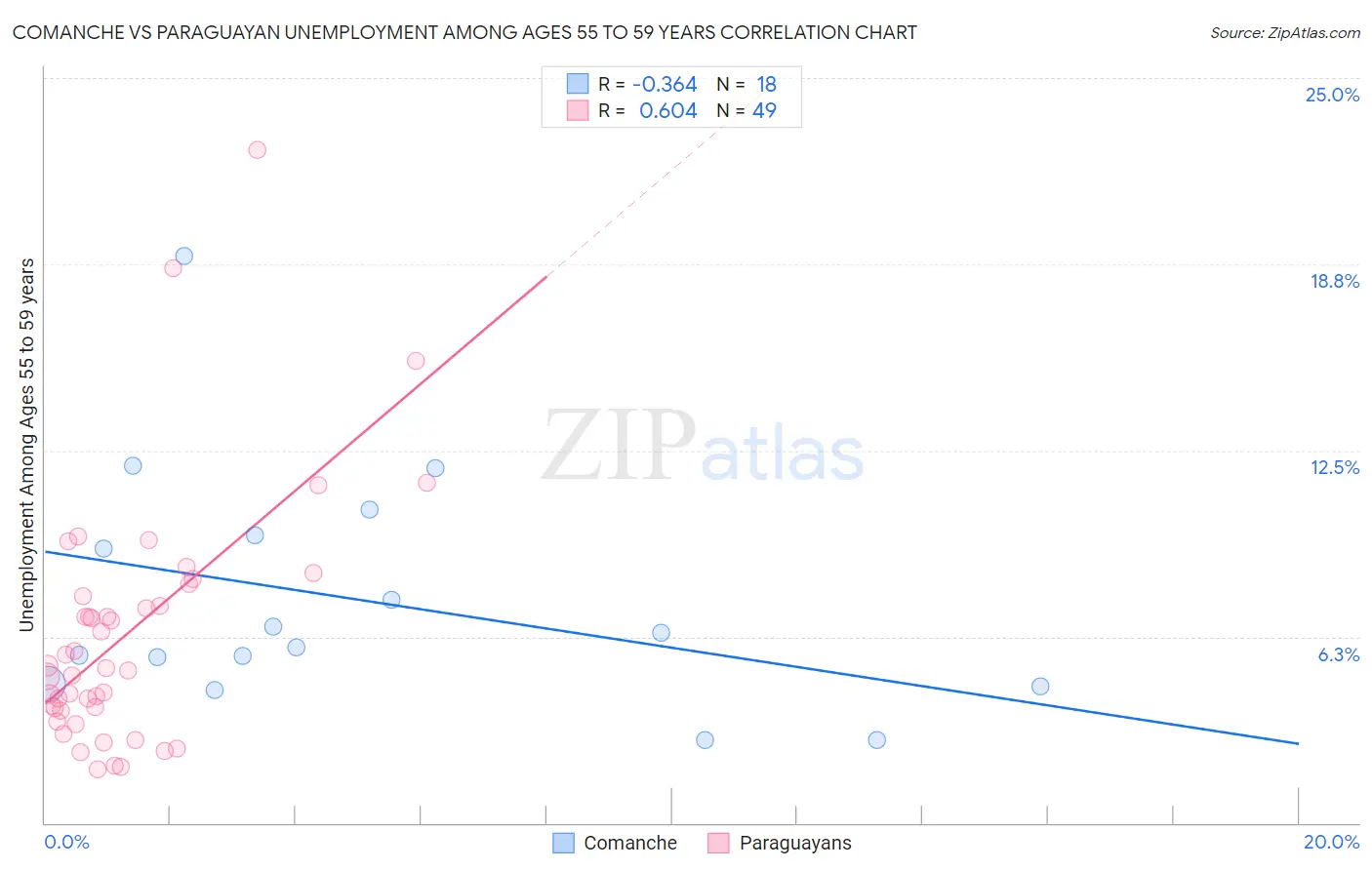 Comanche vs Paraguayan Unemployment Among Ages 55 to 59 years