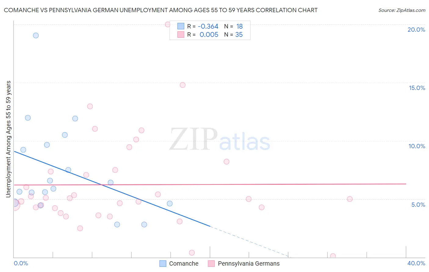 Comanche vs Pennsylvania German Unemployment Among Ages 55 to 59 years