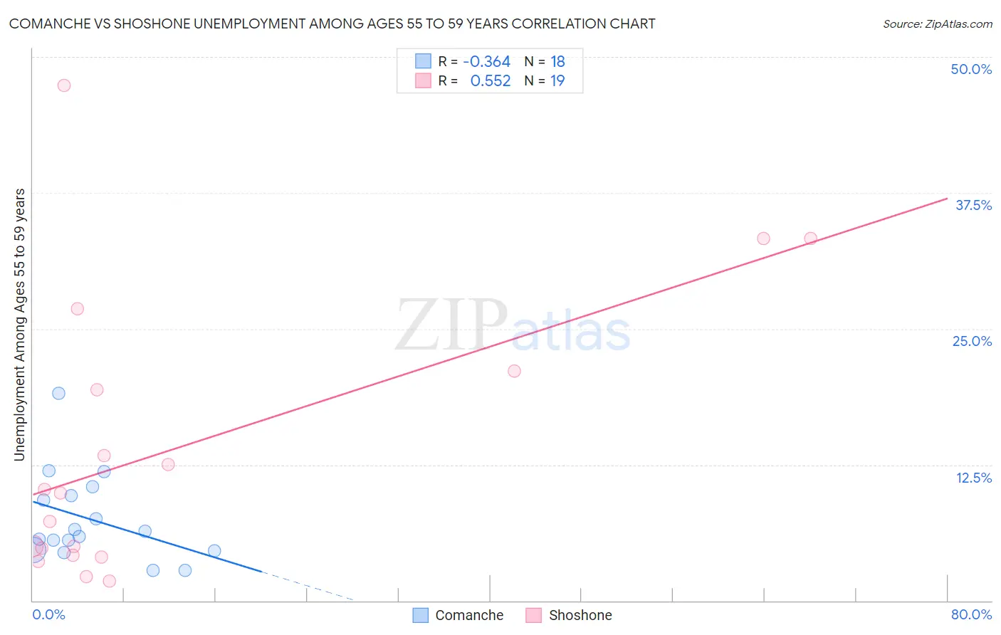 Comanche vs Shoshone Unemployment Among Ages 55 to 59 years