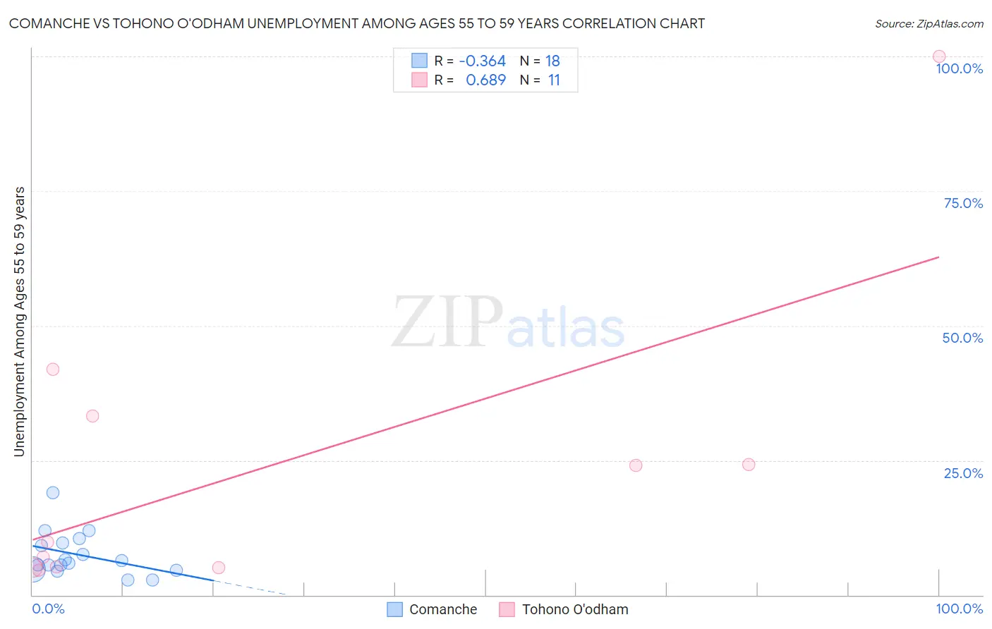 Comanche vs Tohono O'odham Unemployment Among Ages 55 to 59 years