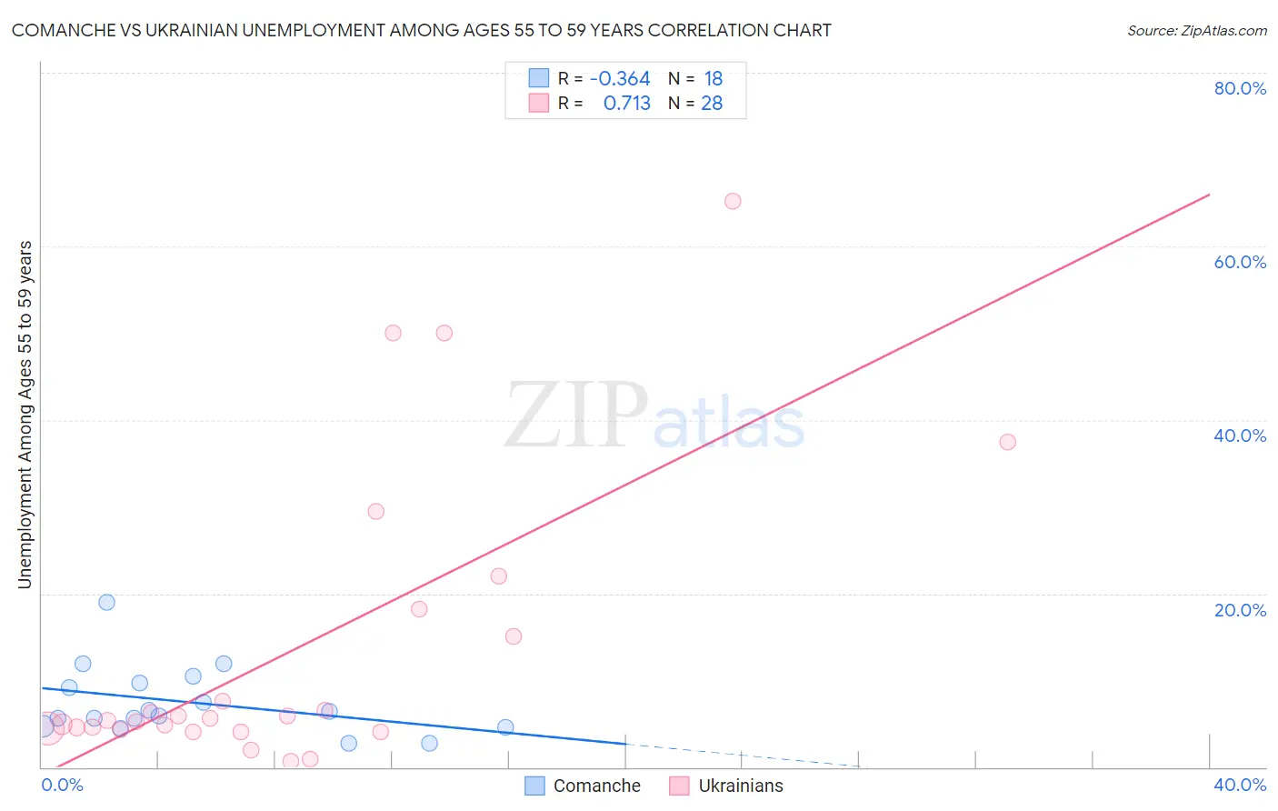 Comanche vs Ukrainian Unemployment Among Ages 55 to 59 years