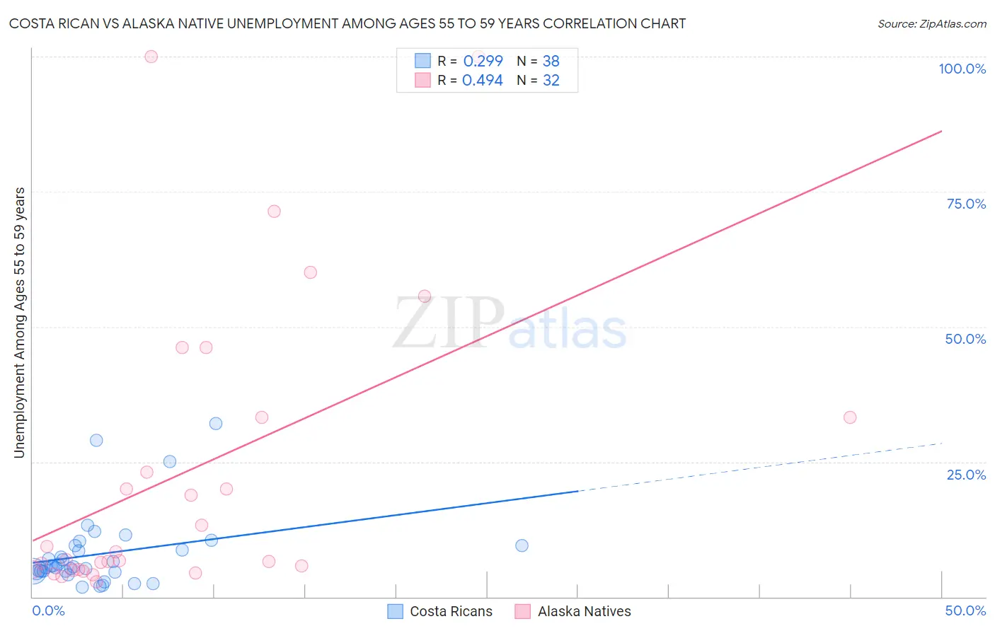 Costa Rican vs Alaska Native Unemployment Among Ages 55 to 59 years