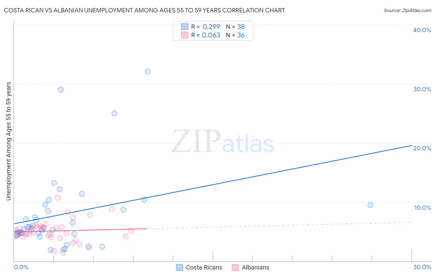 Costa Rican vs Albanian Unemployment Among Ages 55 to 59 years