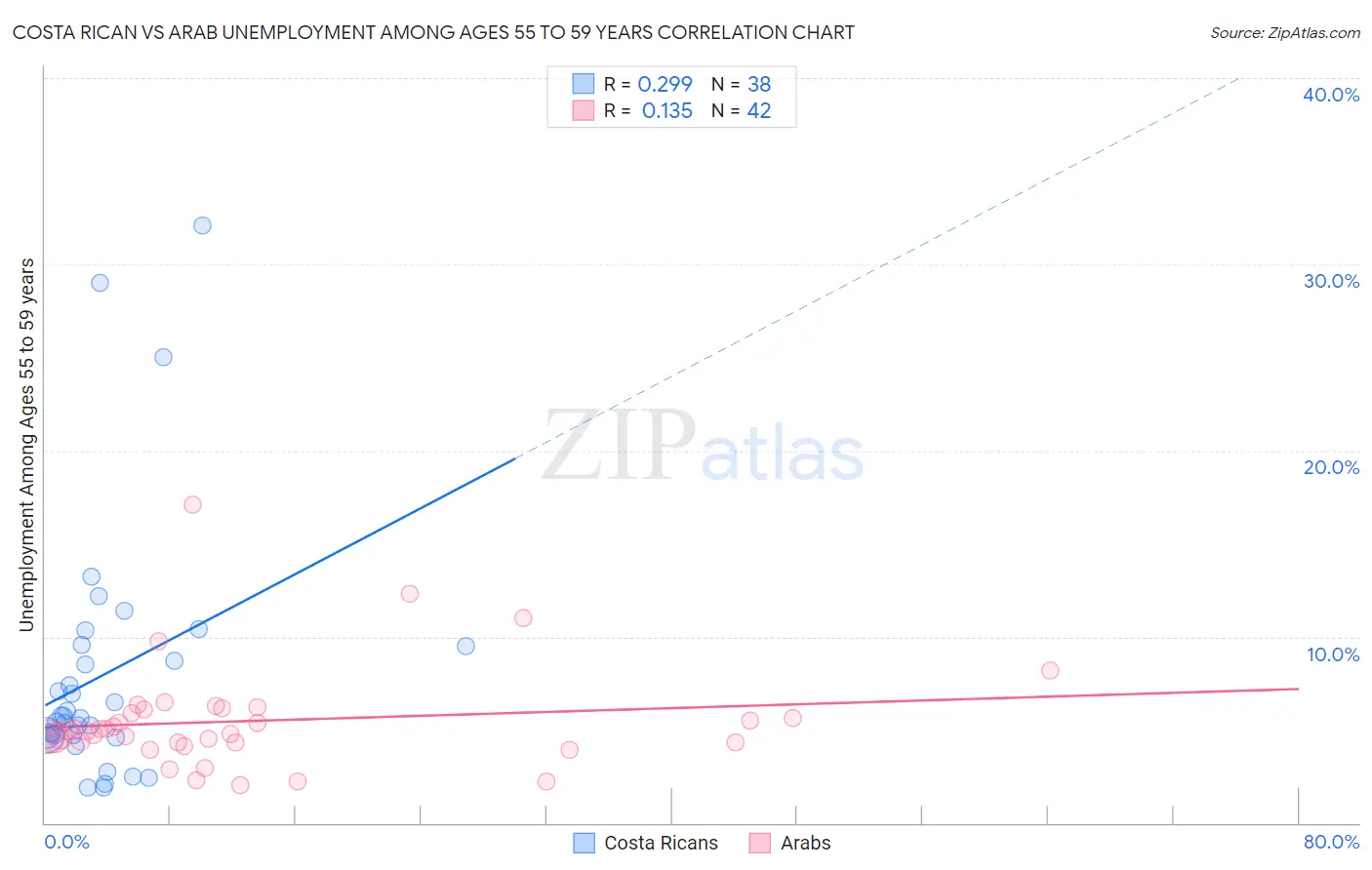 Costa Rican vs Arab Unemployment Among Ages 55 to 59 years