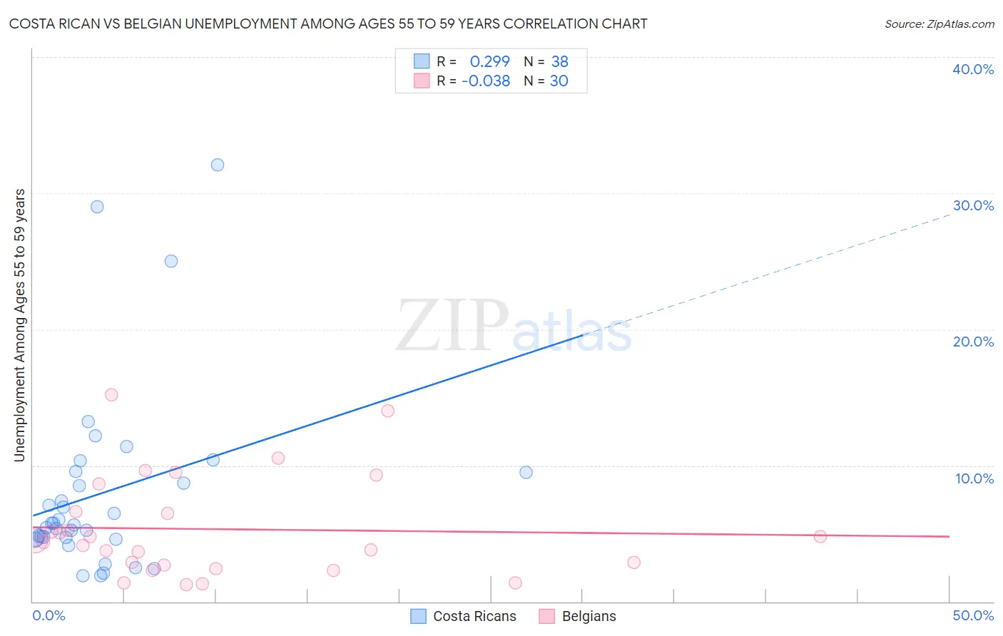 Costa Rican vs Belgian Unemployment Among Ages 55 to 59 years