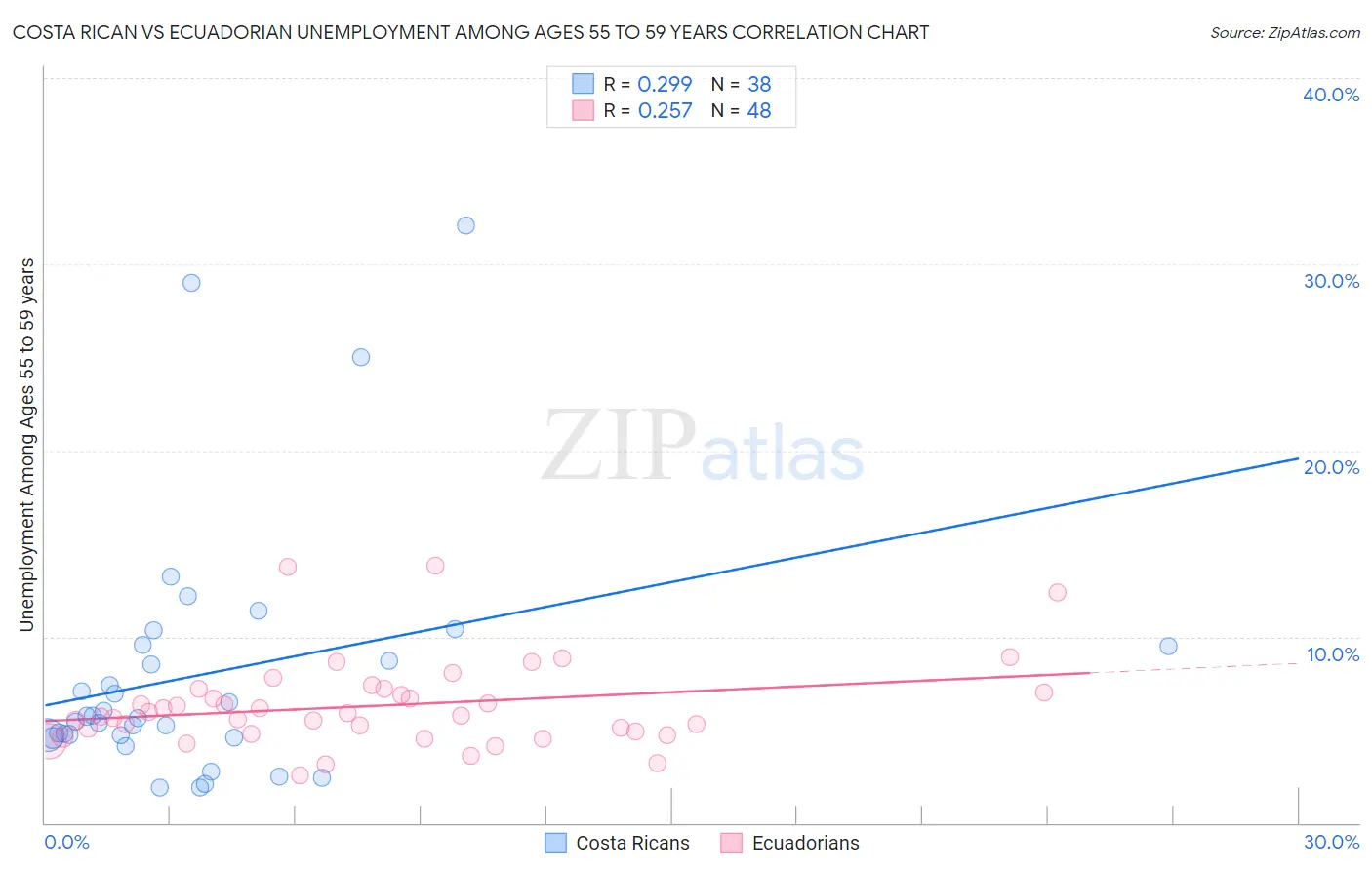 Costa Rican vs Ecuadorian Unemployment Among Ages 55 to 59 years