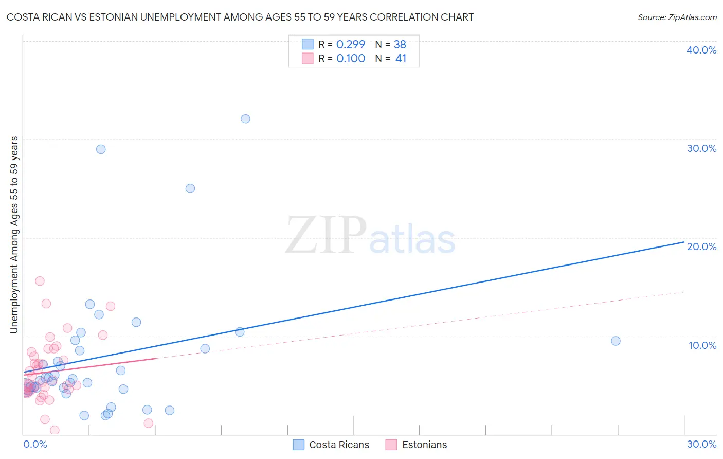 Costa Rican vs Estonian Unemployment Among Ages 55 to 59 years