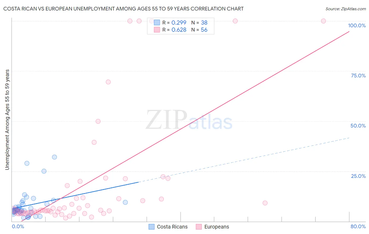 Costa Rican vs European Unemployment Among Ages 55 to 59 years