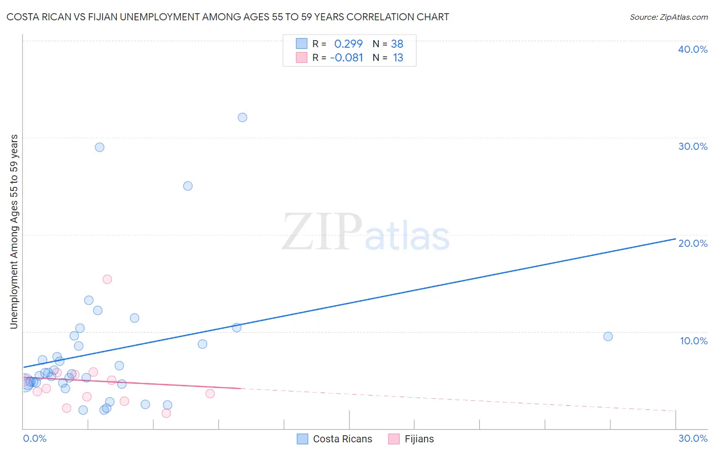 Costa Rican vs Fijian Unemployment Among Ages 55 to 59 years