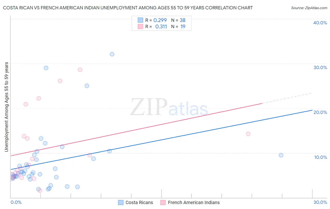 Costa Rican vs French American Indian Unemployment Among Ages 55 to 59 years