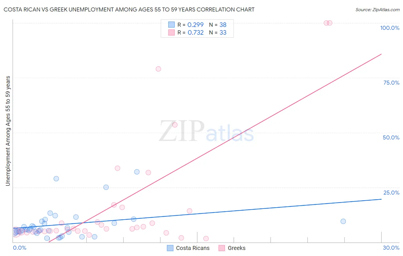 Costa Rican vs Greek Unemployment Among Ages 55 to 59 years