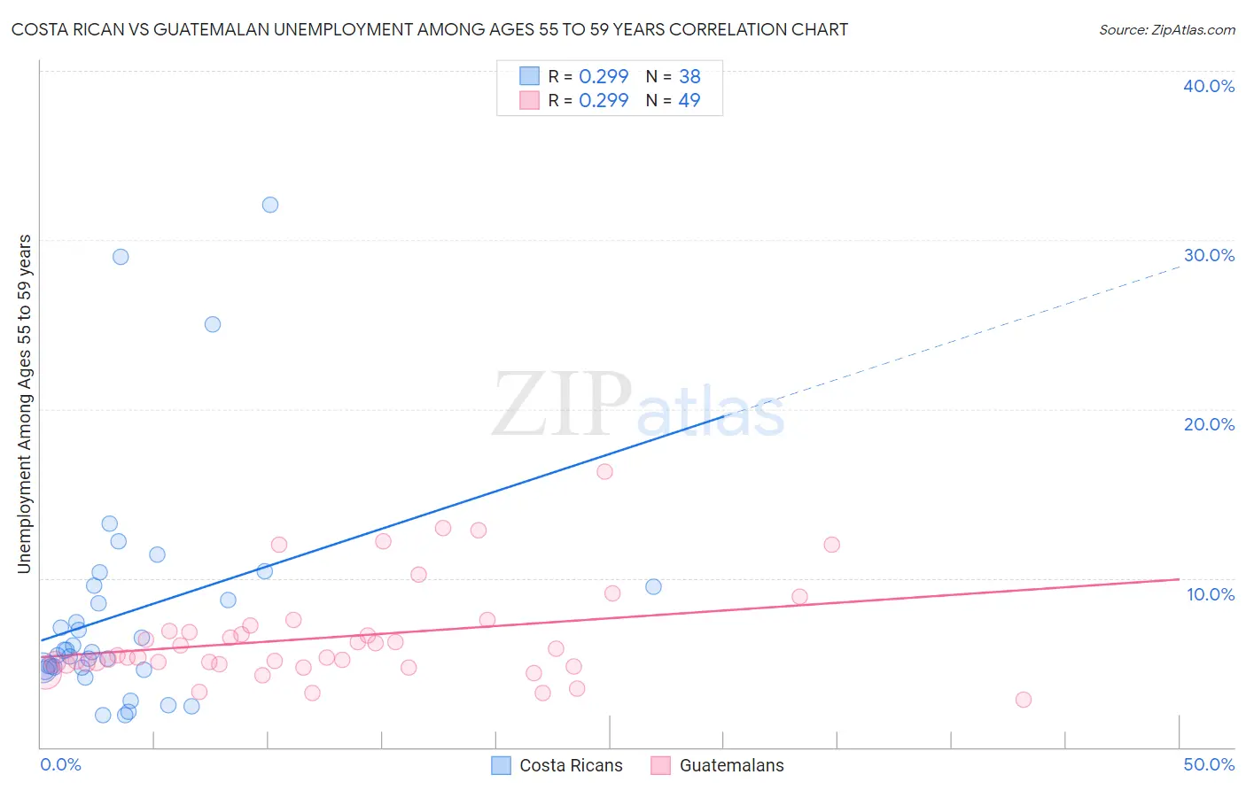 Costa Rican vs Guatemalan Unemployment Among Ages 55 to 59 years