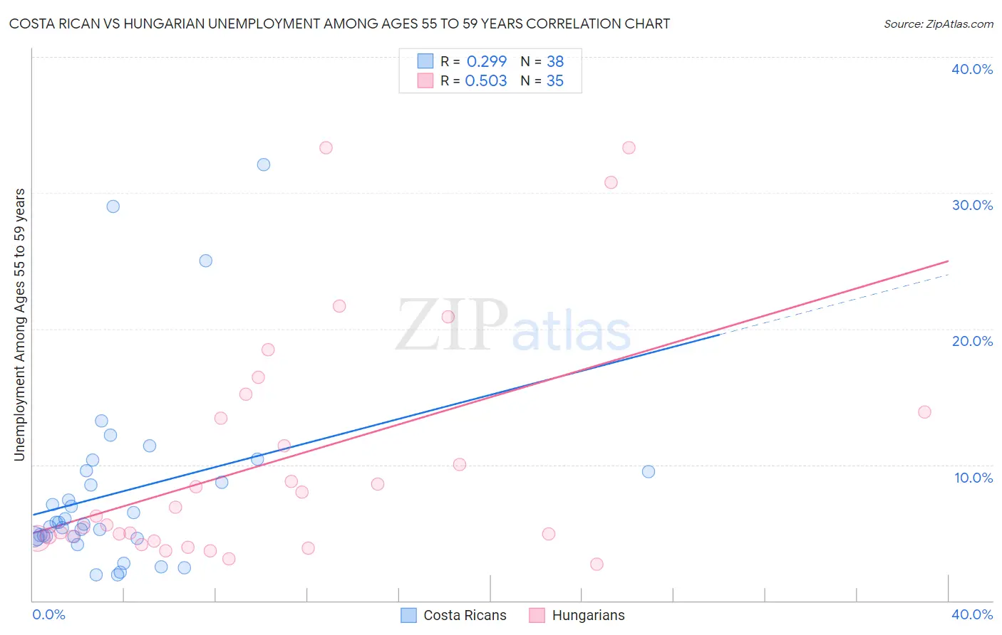 Costa Rican vs Hungarian Unemployment Among Ages 55 to 59 years