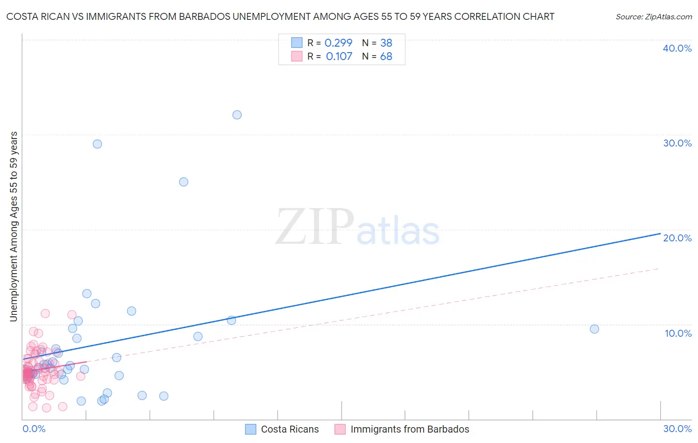 Costa Rican vs Immigrants from Barbados Unemployment Among Ages 55 to 59 years