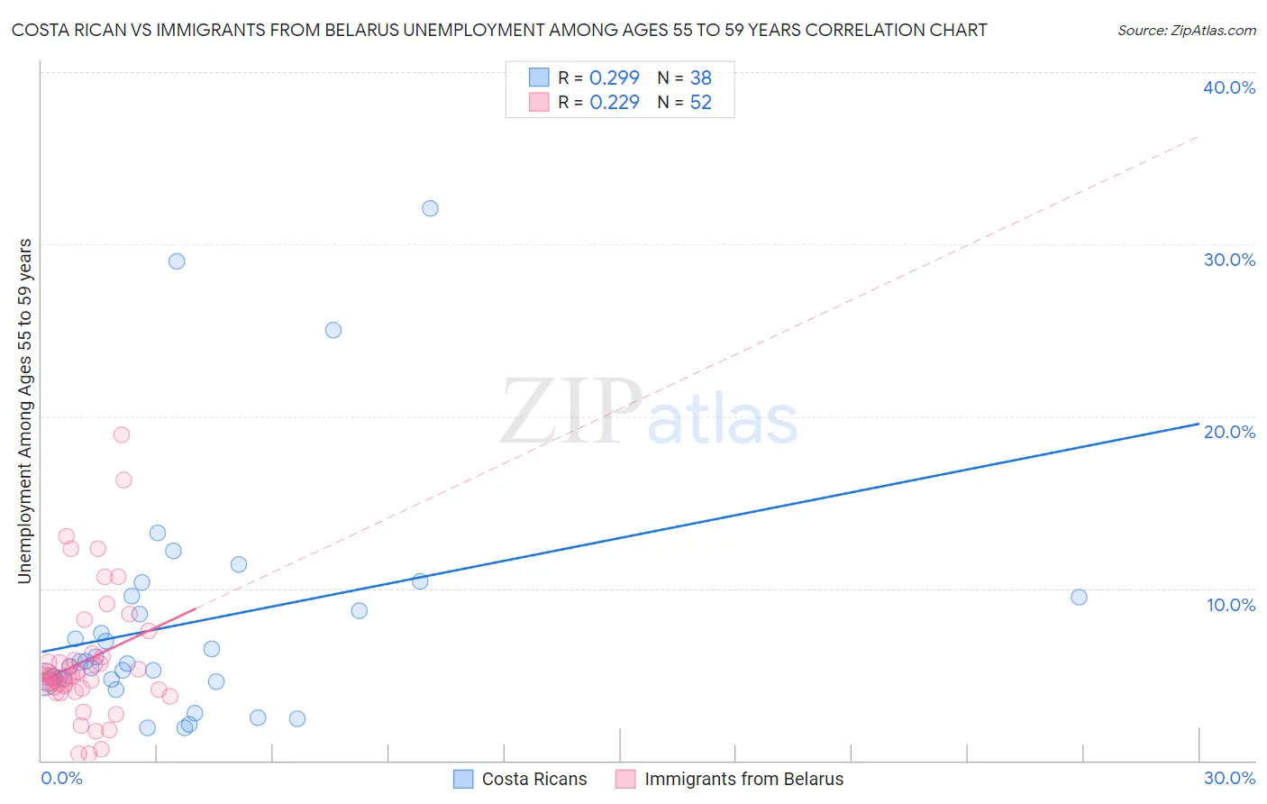 Costa Rican vs Immigrants from Belarus Unemployment Among Ages 55 to 59 years