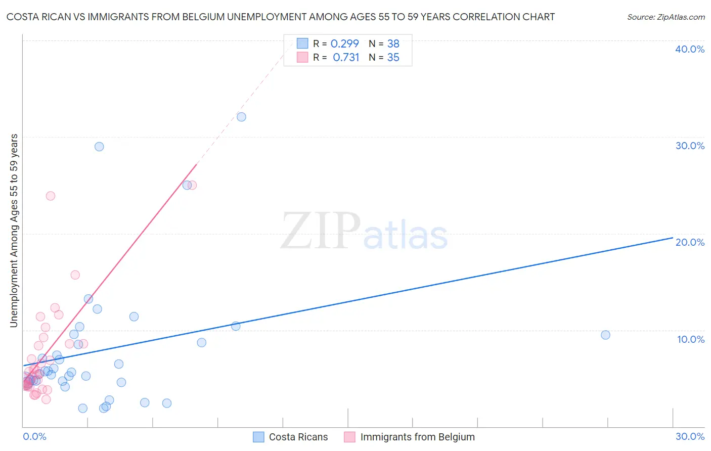 Costa Rican vs Immigrants from Belgium Unemployment Among Ages 55 to 59 years