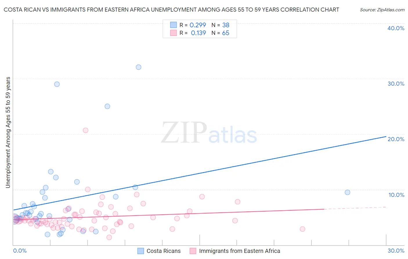 Costa Rican vs Immigrants from Eastern Africa Unemployment Among Ages 55 to 59 years