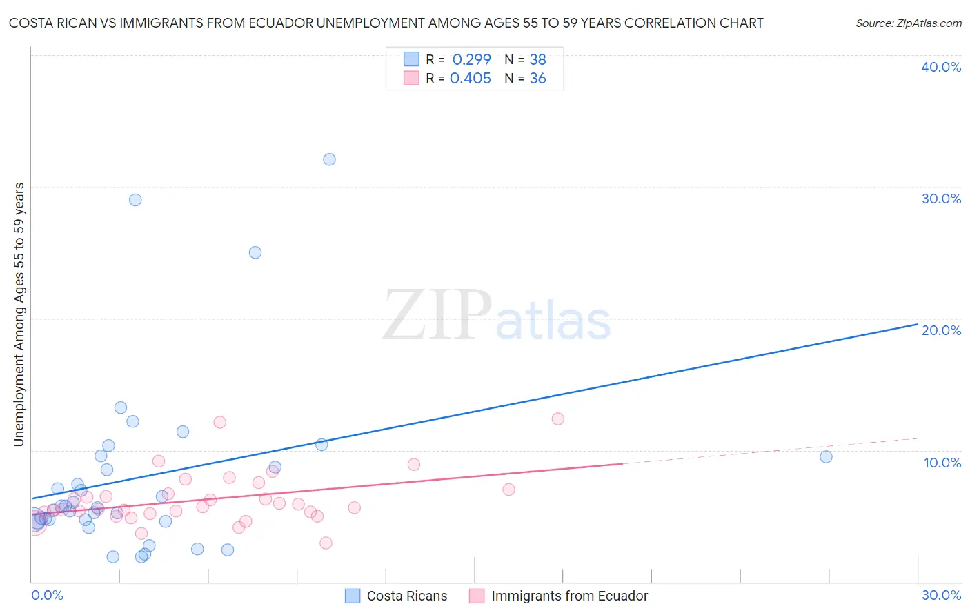 Costa Rican vs Immigrants from Ecuador Unemployment Among Ages 55 to 59 years