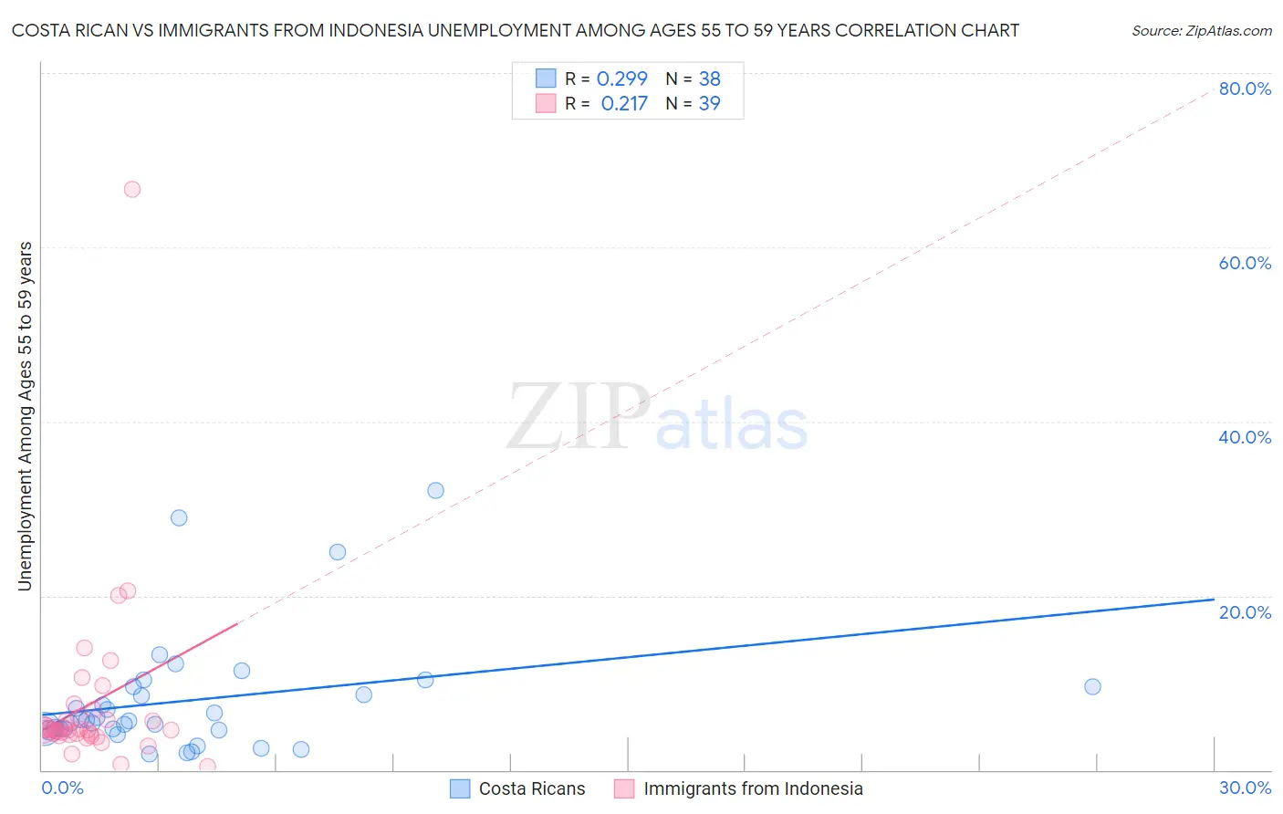 Costa Rican vs Immigrants from Indonesia Unemployment Among Ages 55 to 59 years