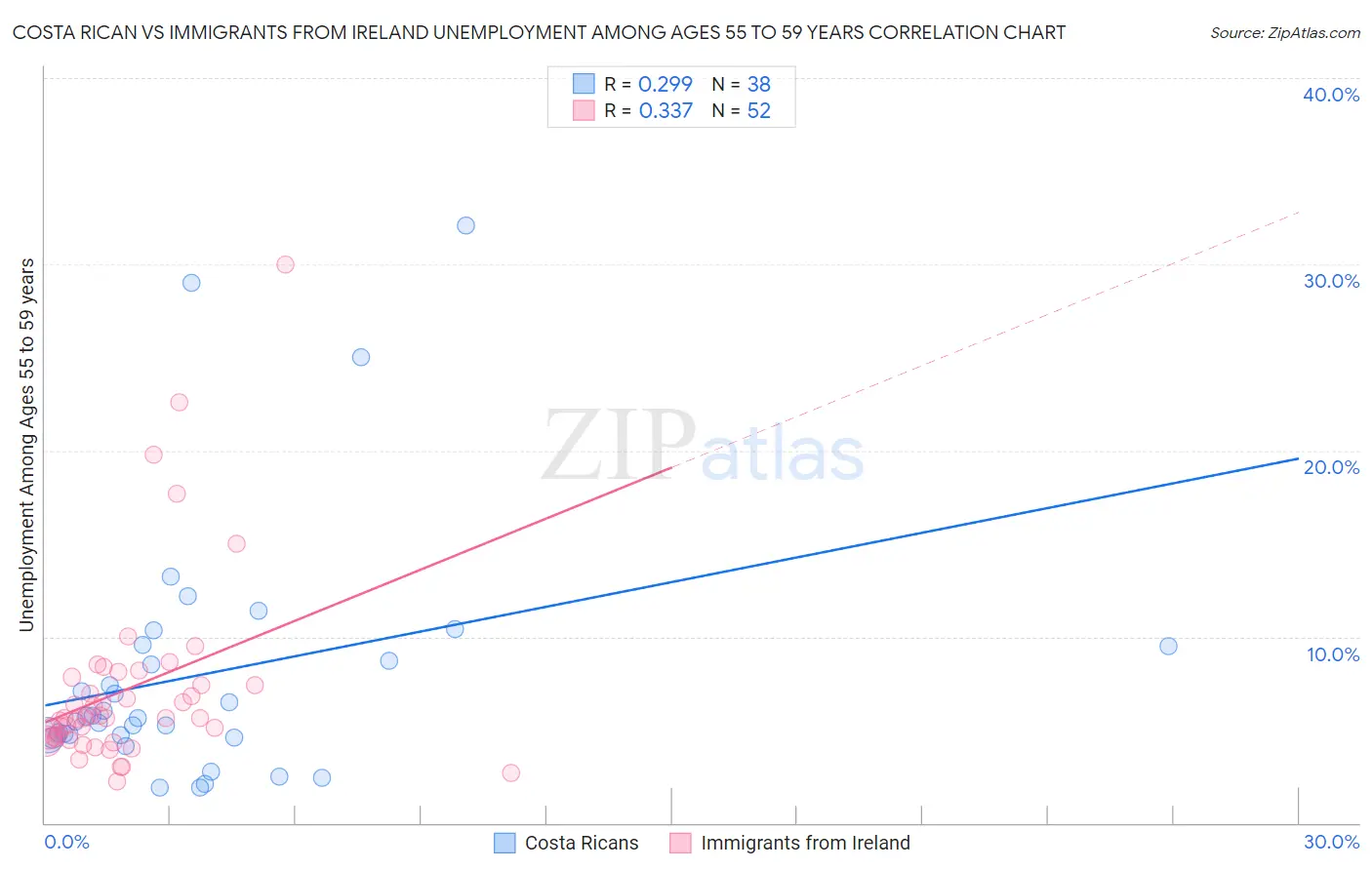 Costa Rican vs Immigrants from Ireland Unemployment Among Ages 55 to 59 years