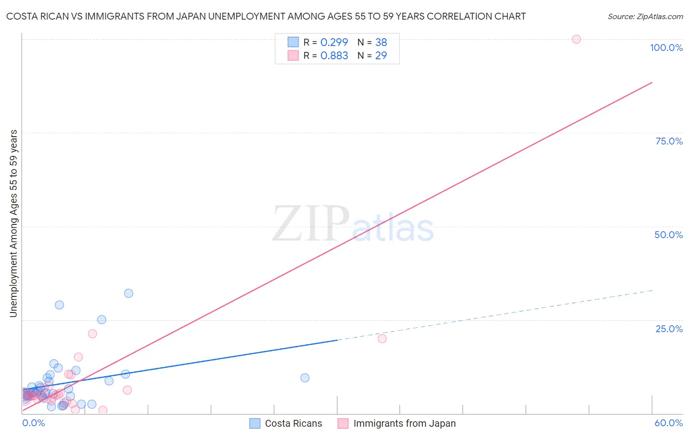 Costa Rican vs Immigrants from Japan Unemployment Among Ages 55 to 59 years