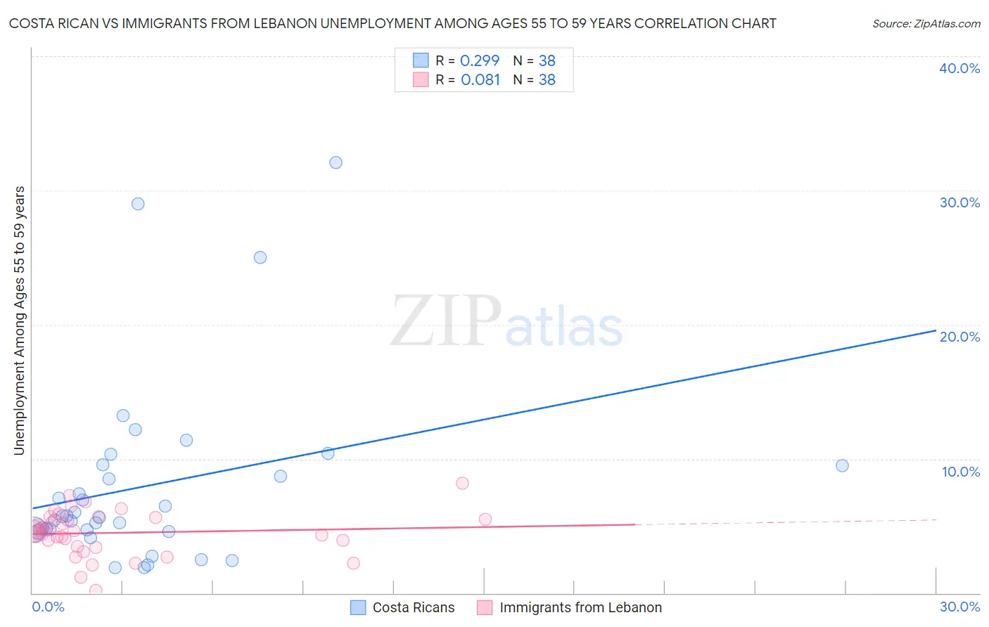 Costa Rican vs Immigrants from Lebanon Unemployment Among Ages 55 to 59 years