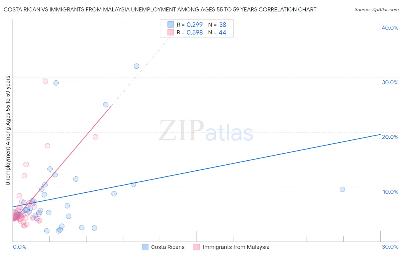 Costa Rican vs Immigrants from Malaysia Unemployment Among Ages 55 to 59 years