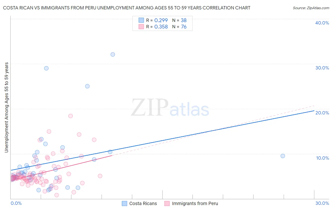 Costa Rican vs Immigrants from Peru Unemployment Among Ages 55 to 59 years