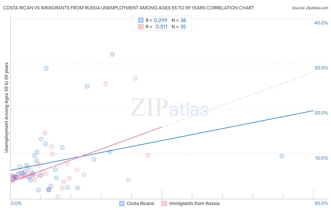 Costa Rican vs Immigrants from Russia Unemployment Among Ages 55 to 59 years