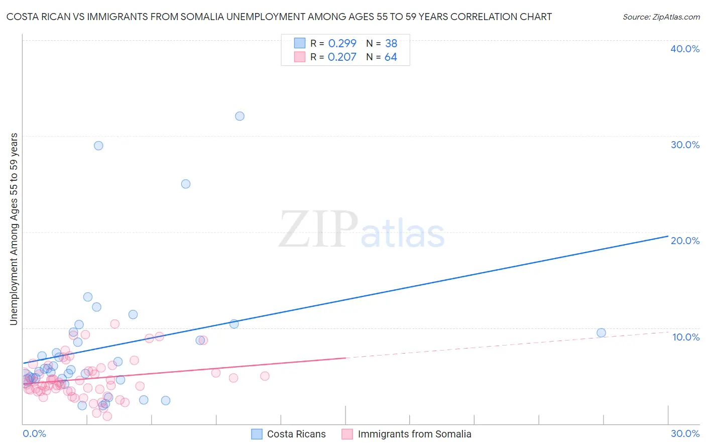 Costa Rican vs Immigrants from Somalia Unemployment Among Ages 55 to 59 years