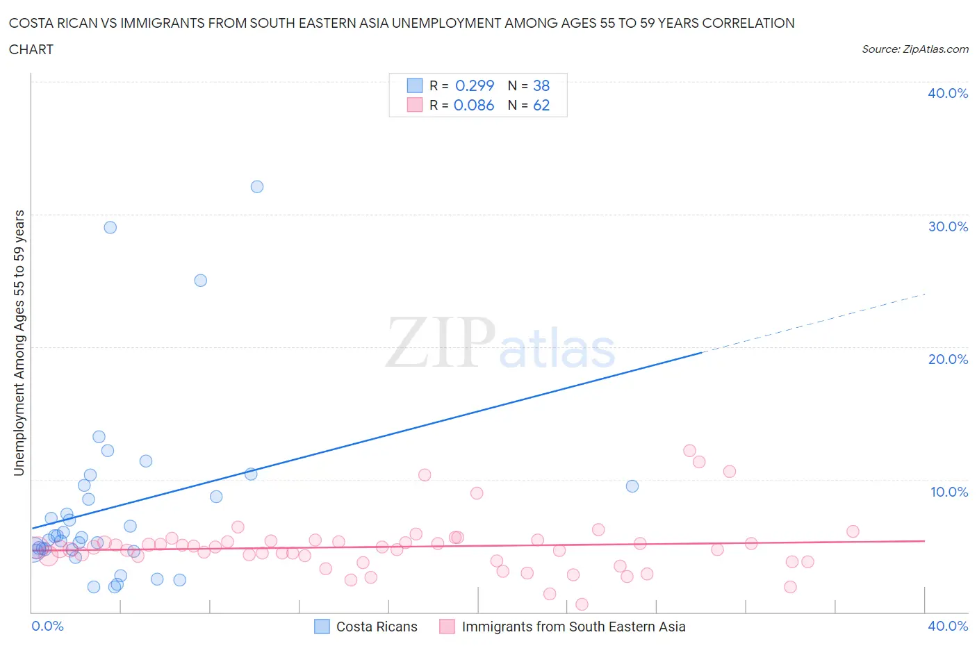 Costa Rican vs Immigrants from South Eastern Asia Unemployment Among Ages 55 to 59 years