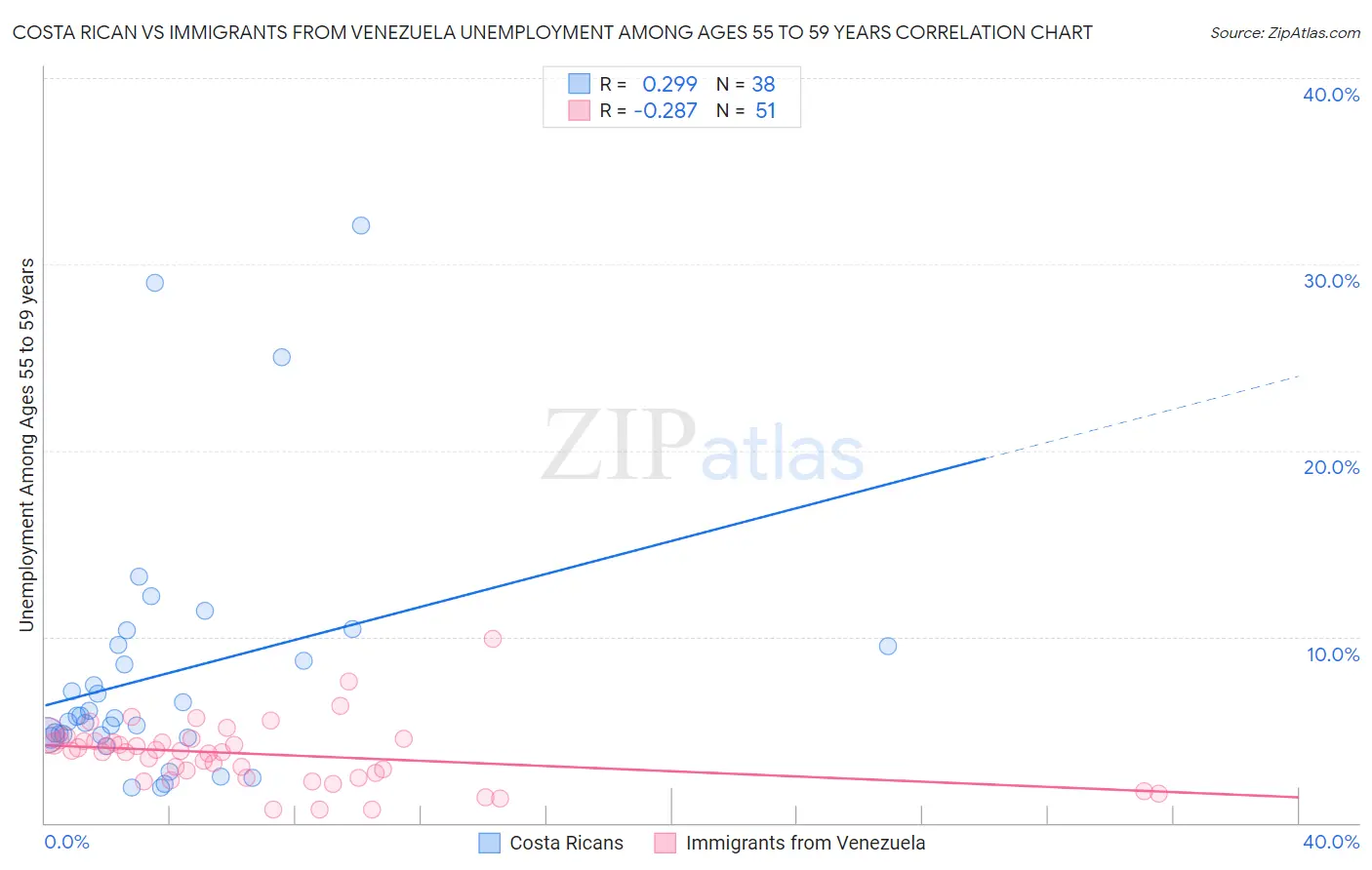 Costa Rican vs Immigrants from Venezuela Unemployment Among Ages 55 to 59 years