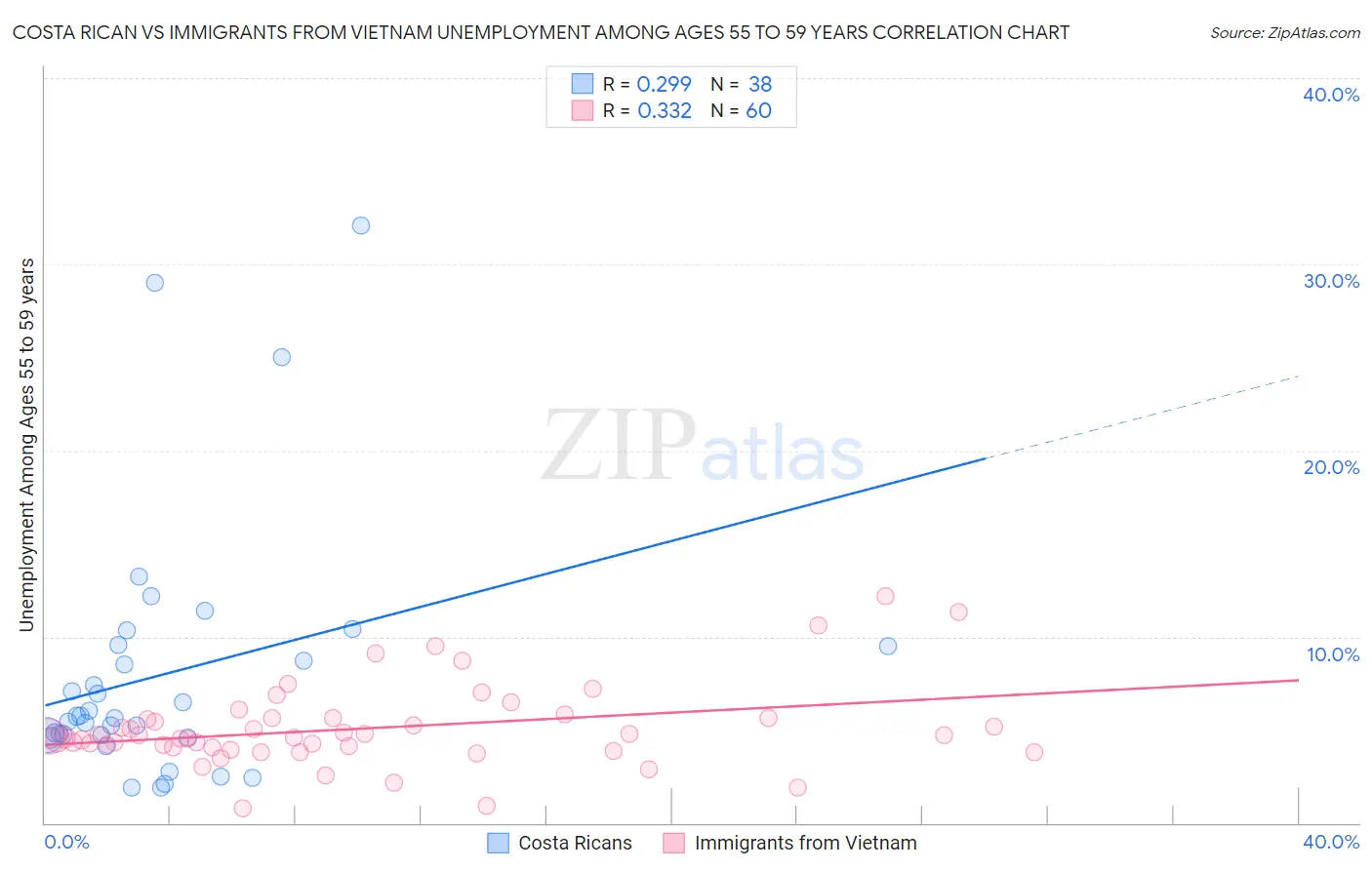 Costa Rican vs Immigrants from Vietnam Unemployment Among Ages 55 to 59 years