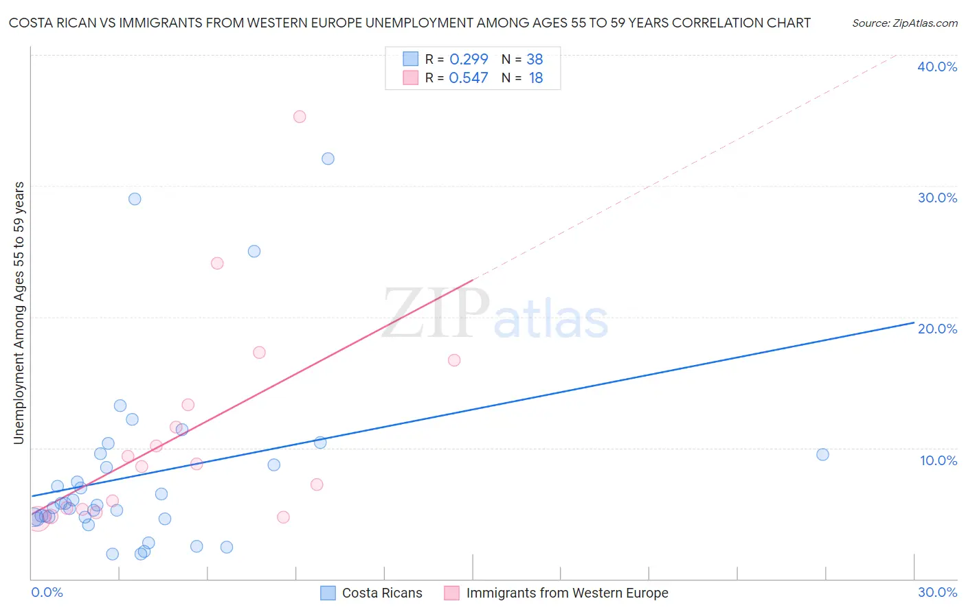 Costa Rican vs Immigrants from Western Europe Unemployment Among Ages 55 to 59 years