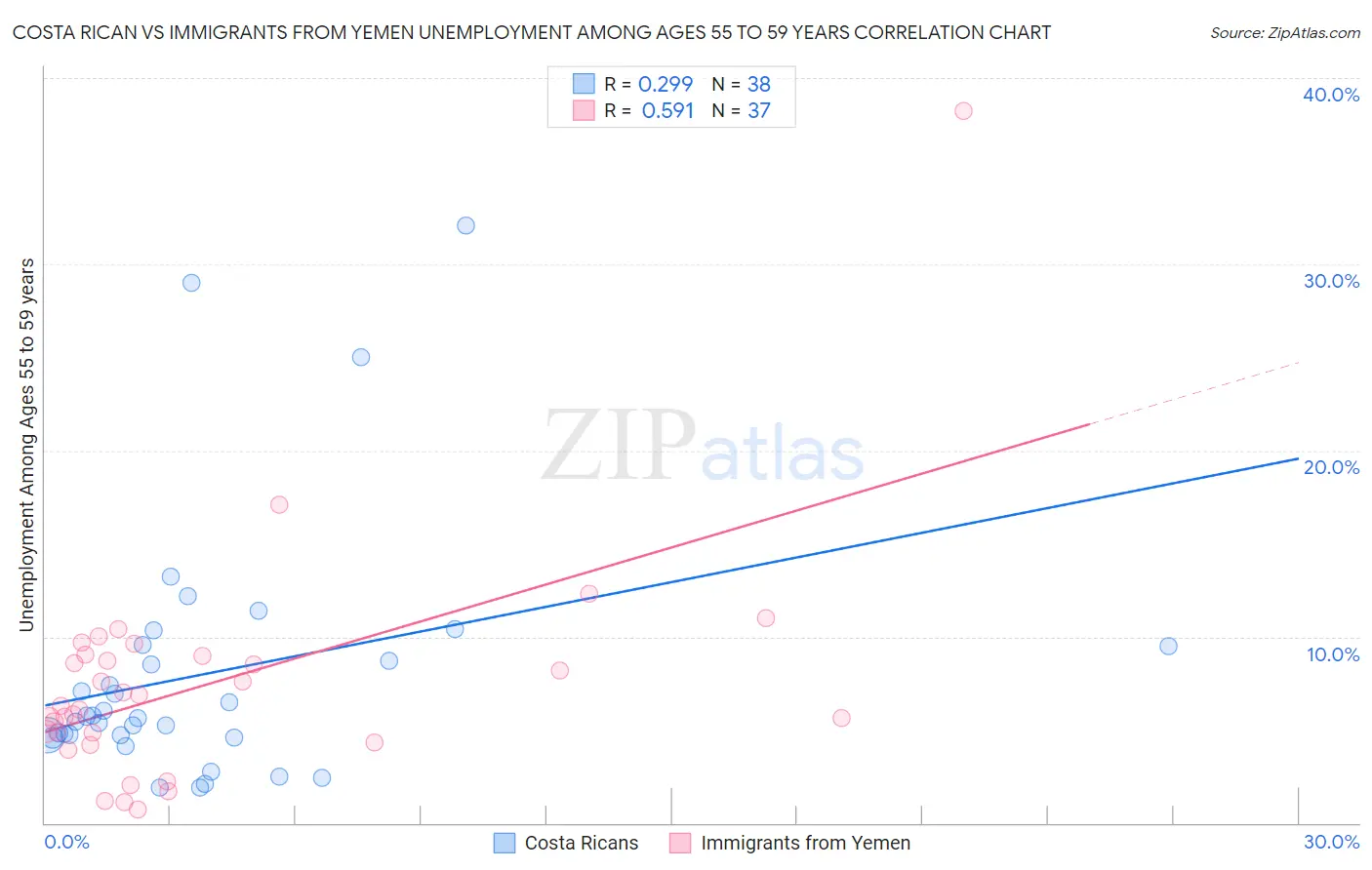 Costa Rican vs Immigrants from Yemen Unemployment Among Ages 55 to 59 years