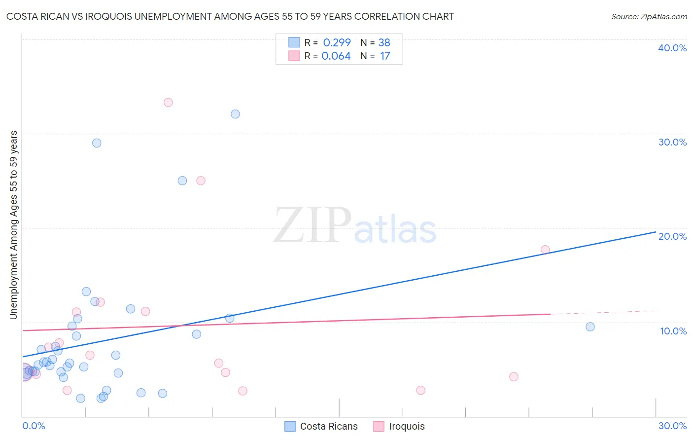 Costa Rican vs Iroquois Unemployment Among Ages 55 to 59 years