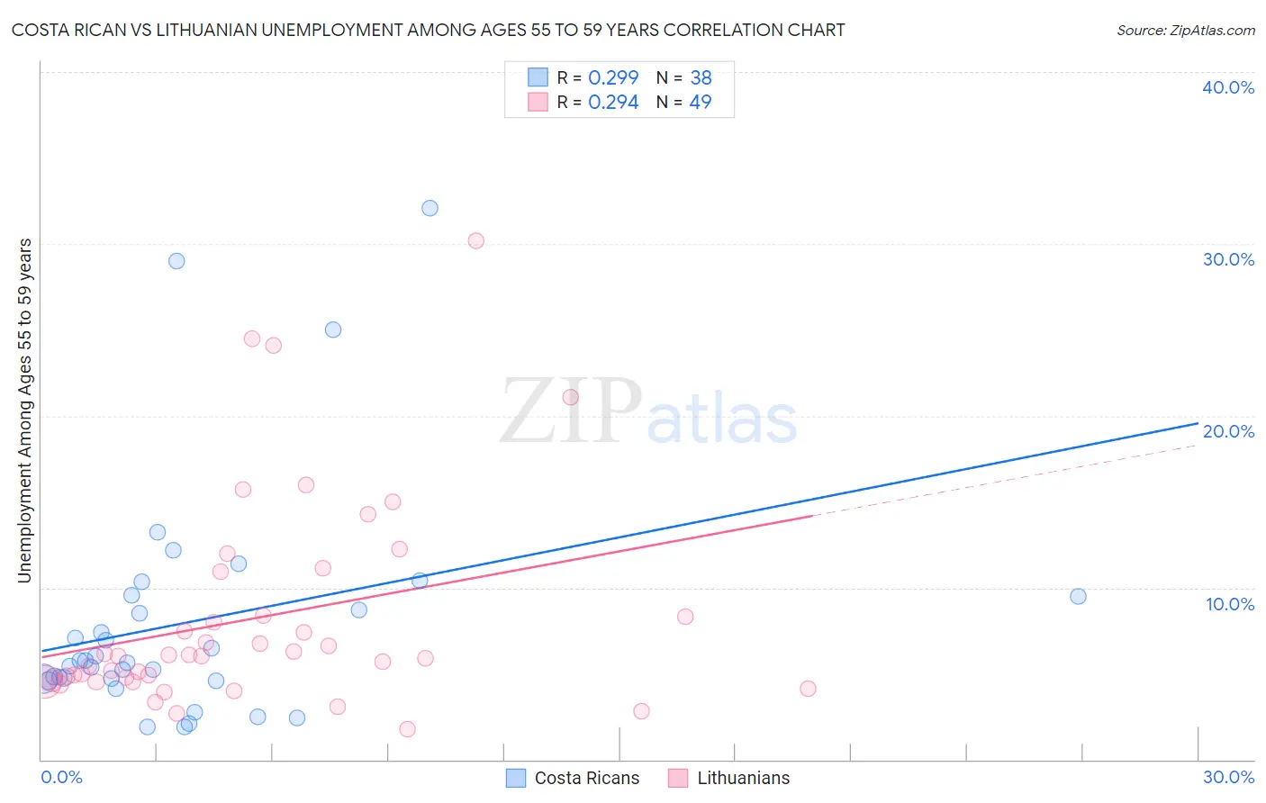 Costa Rican vs Lithuanian Unemployment Among Ages 55 to 59 years