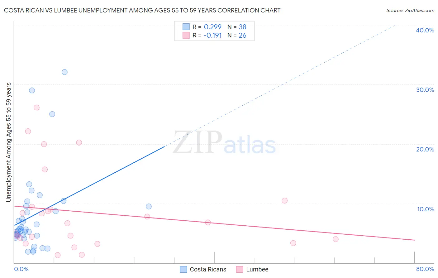 Costa Rican vs Lumbee Unemployment Among Ages 55 to 59 years