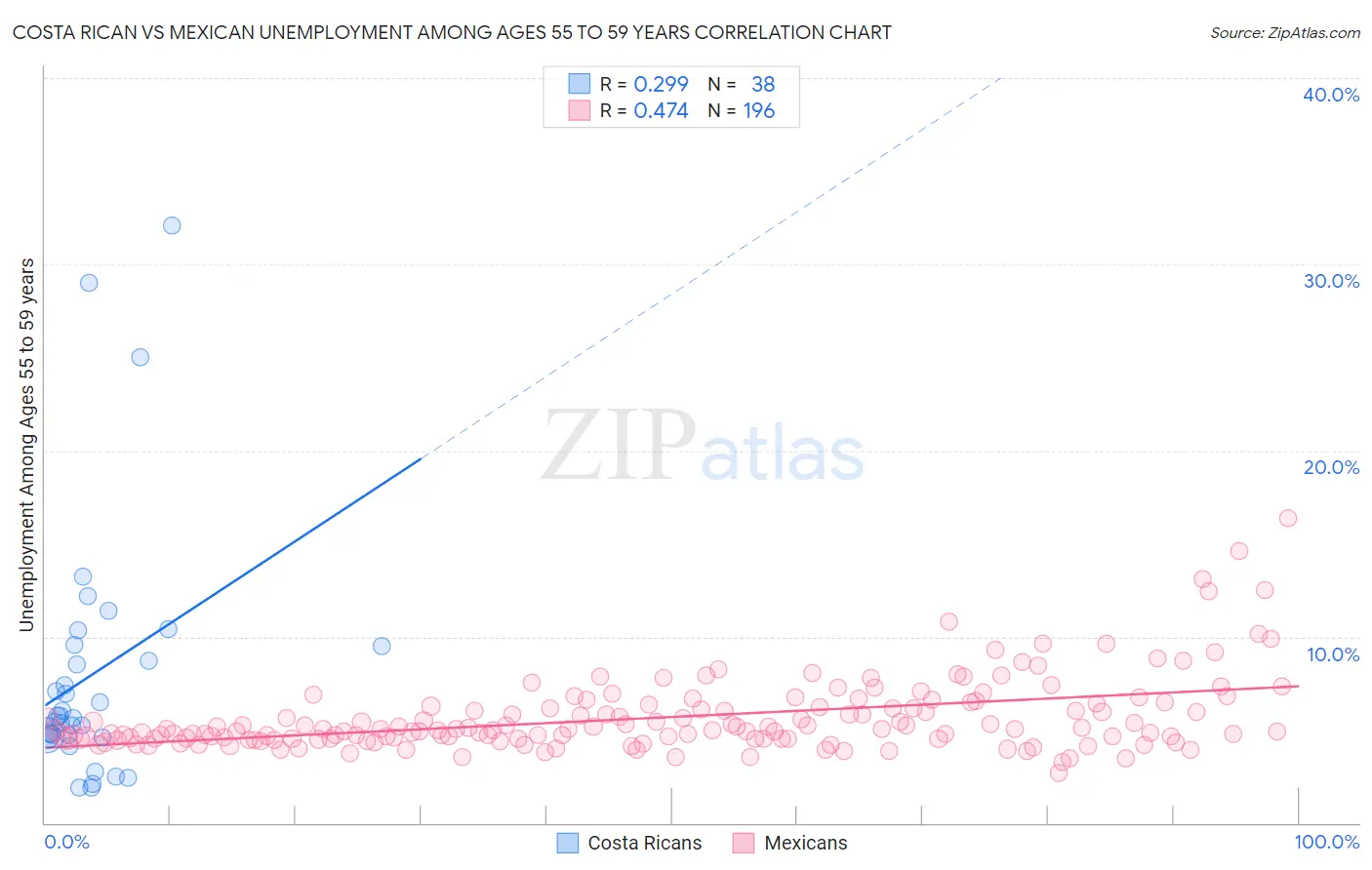 Costa Rican vs Mexican Unemployment Among Ages 55 to 59 years