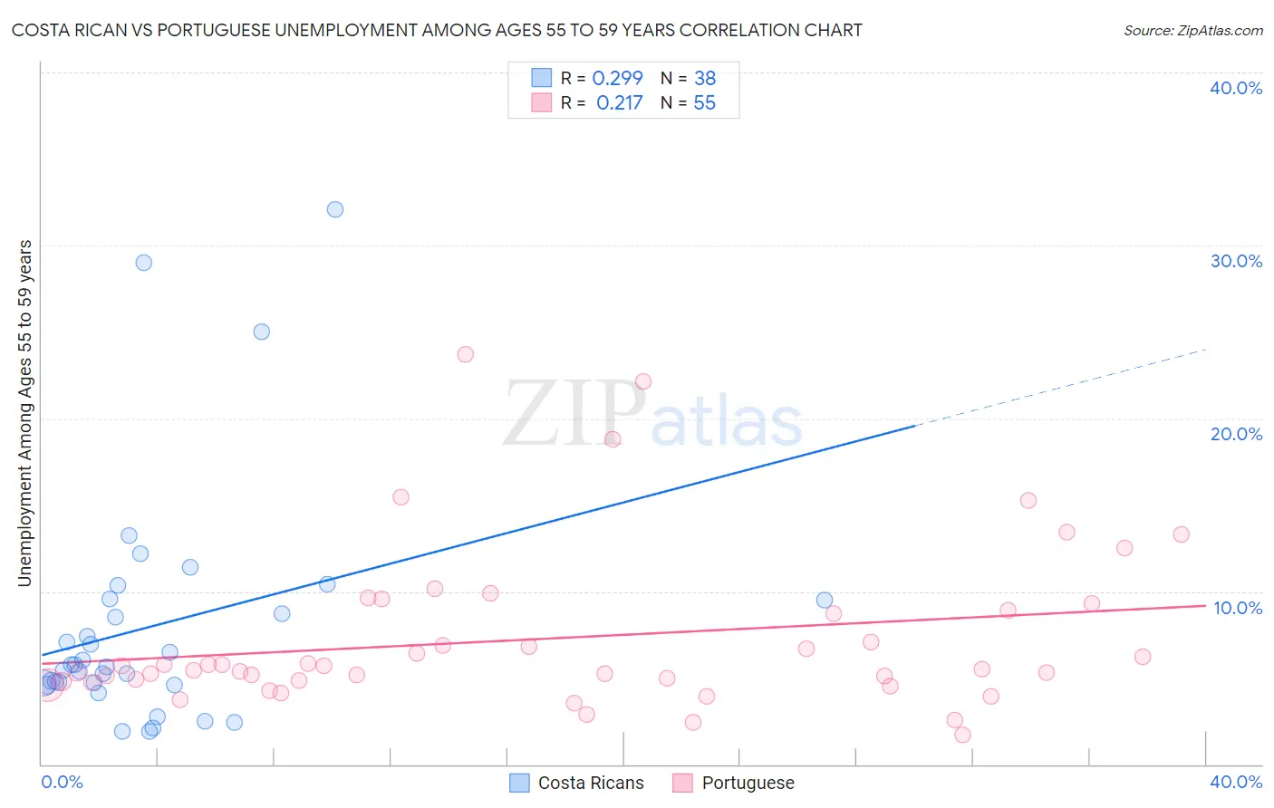 Costa Rican vs Portuguese Unemployment Among Ages 55 to 59 years