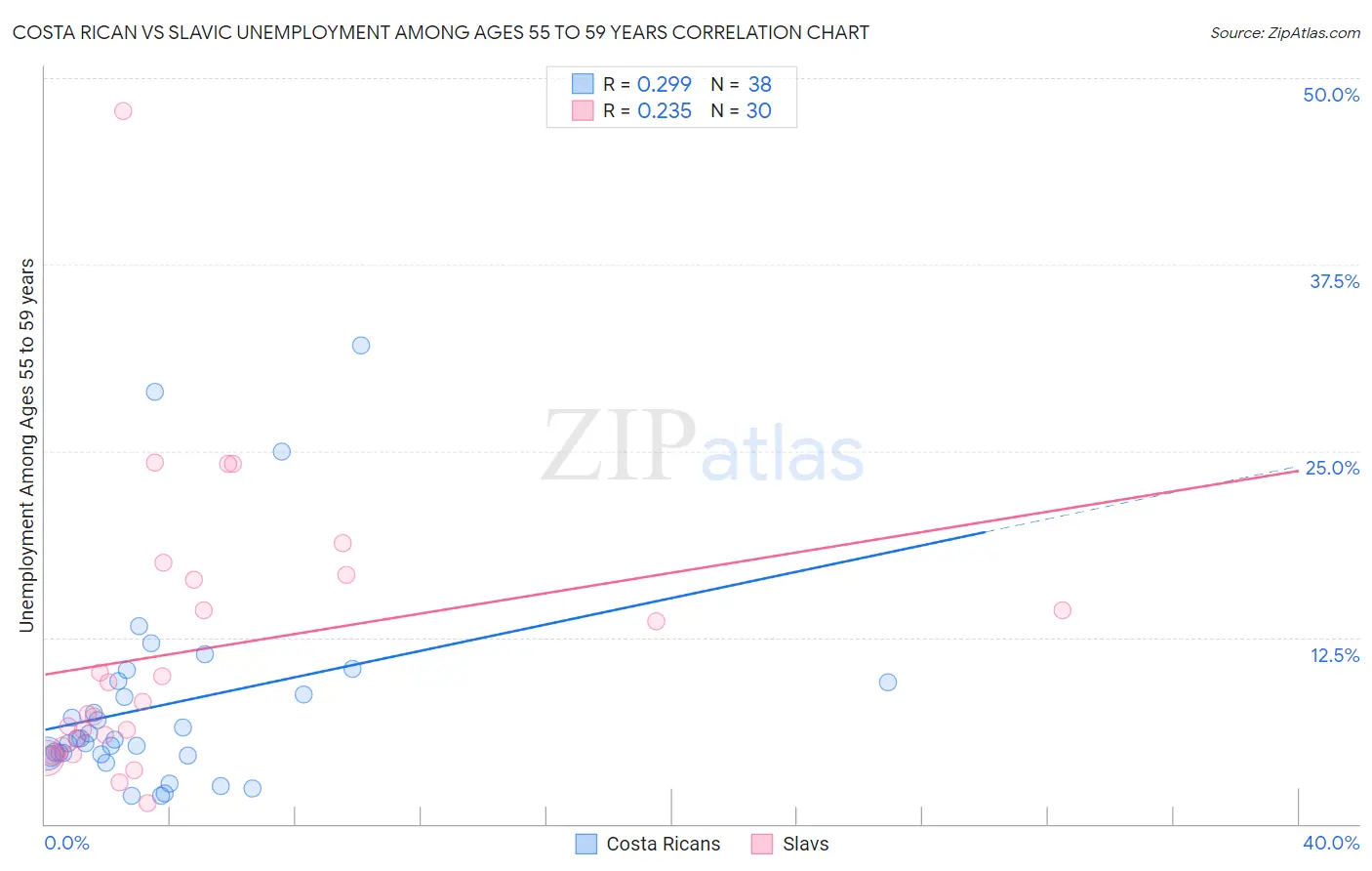 Costa Rican vs Slavic Unemployment Among Ages 55 to 59 years