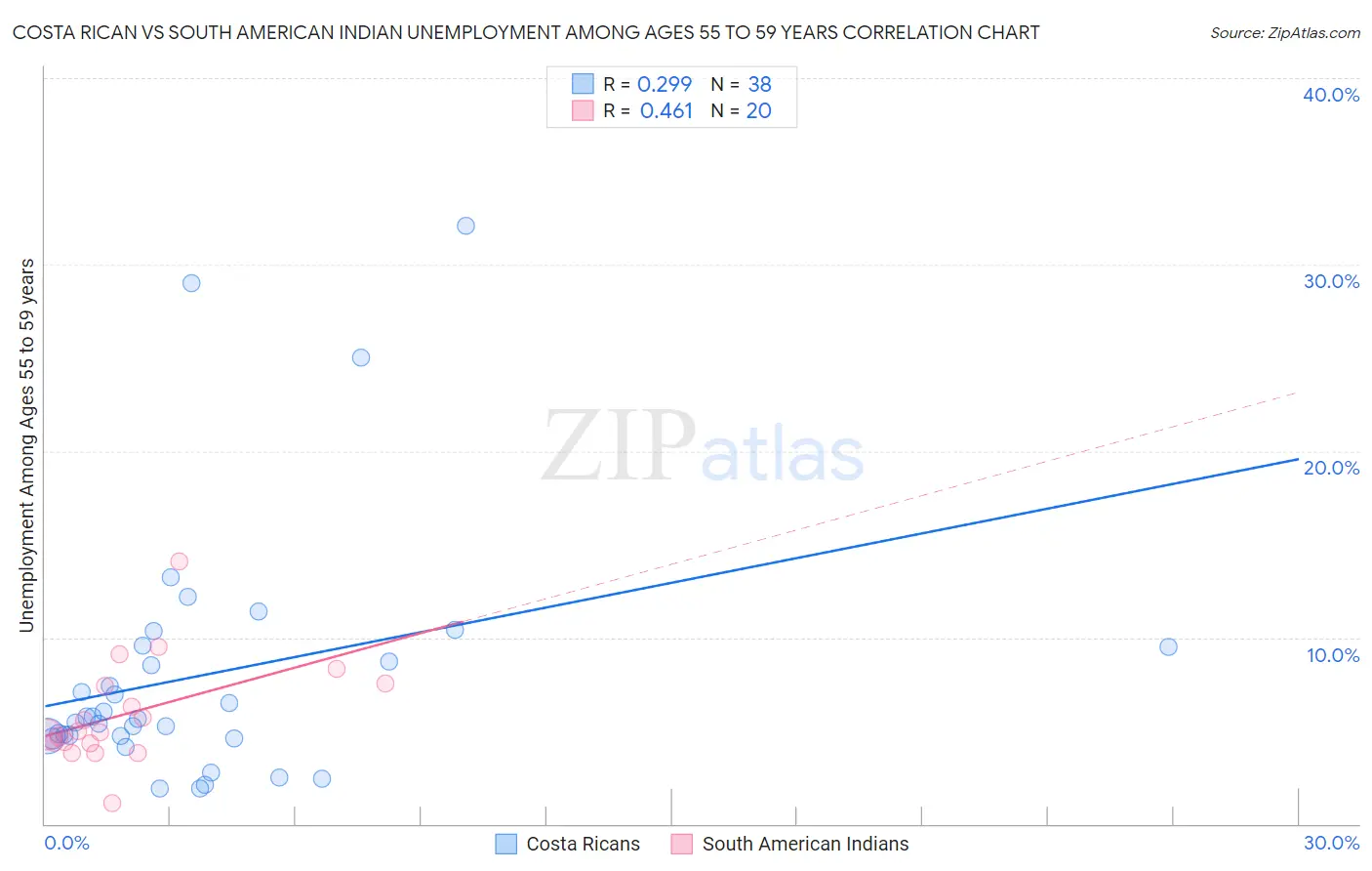 Costa Rican vs South American Indian Unemployment Among Ages 55 to 59 years