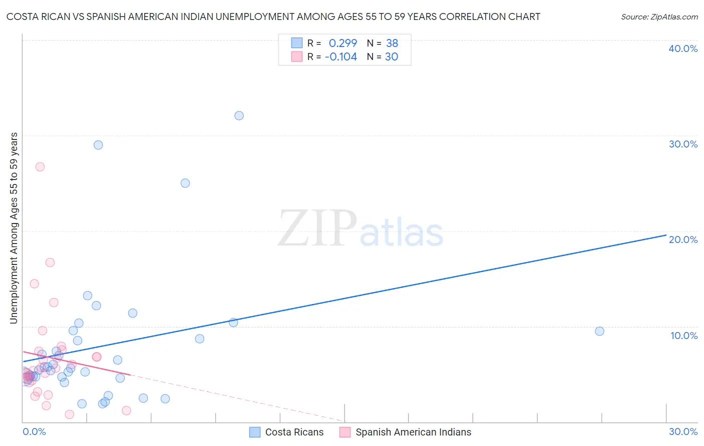 Costa Rican vs Spanish American Indian Unemployment Among Ages 55 to 59 years